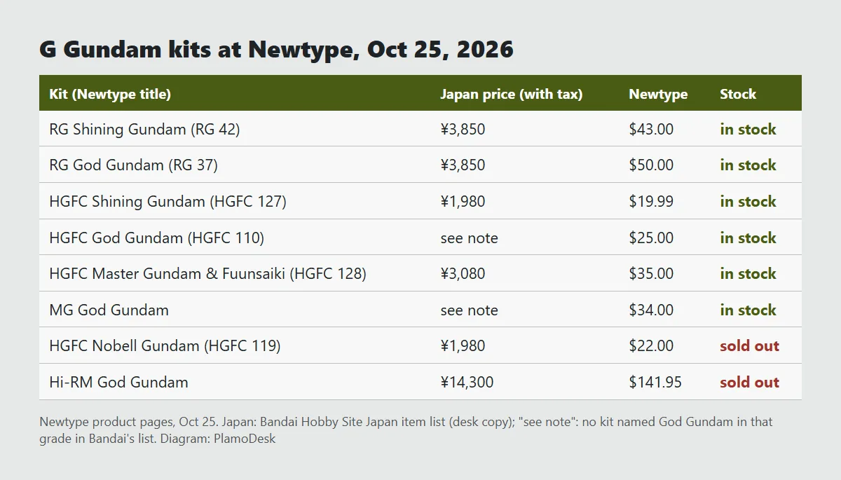 Table of G Gundam kit prices at Newtype on Oct 25, 2026, from 19.99 dollars for the HGFC Shining Gundam to 141.95 dollars for the sold-out Hi-Resolution God Gundam