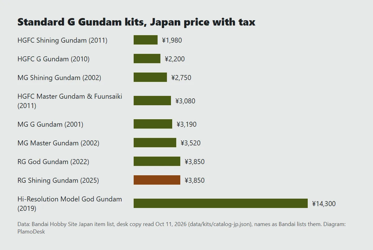 Bar chart of nine standard G Gundam kits of Gundam suits by Japan price with tax, from 1,980 yen for the HGFC Shining Gundam to 14,300 yen for the Hi-Resolution Model God Gundam