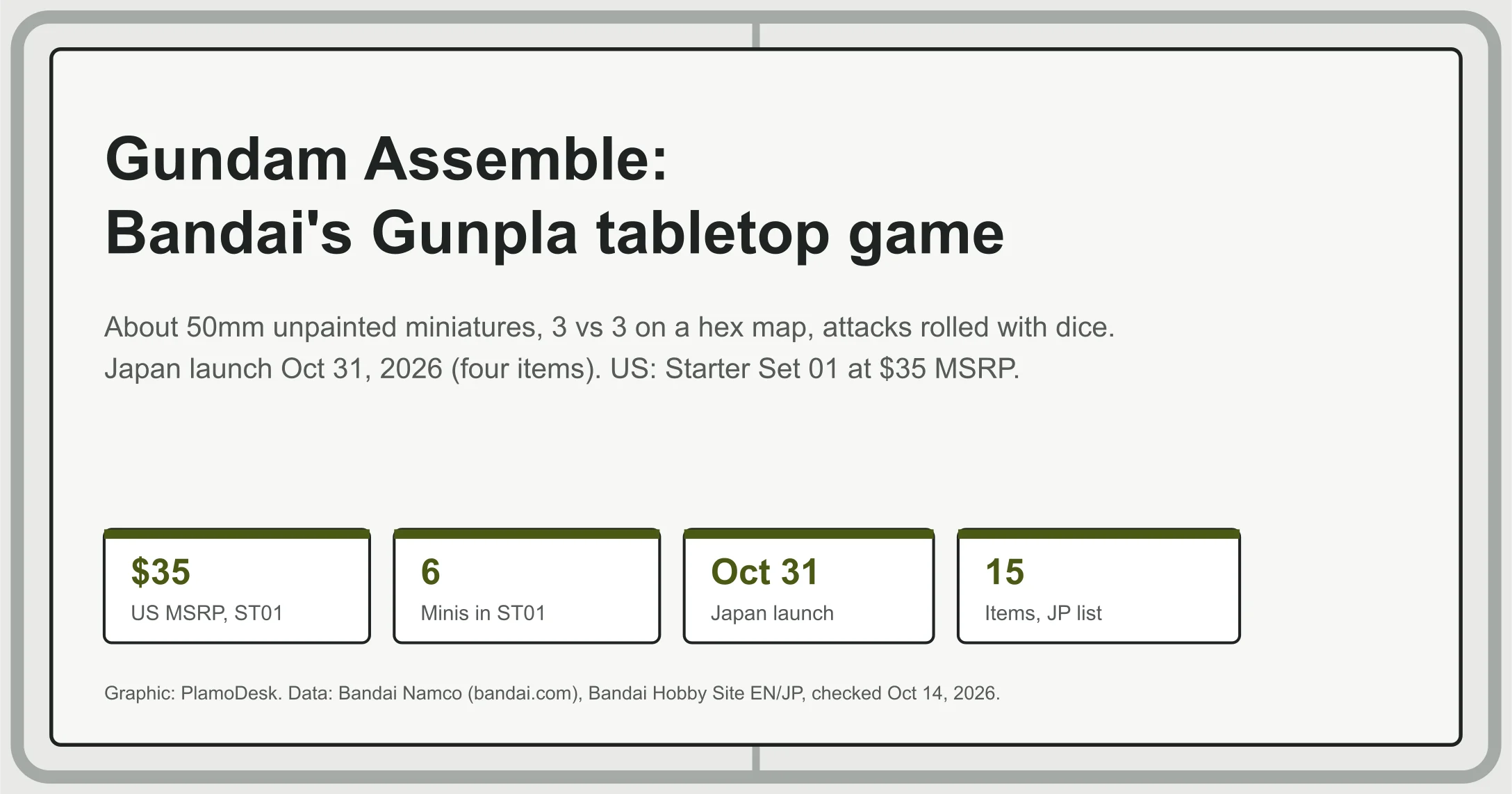 Text card on Bandai's miniatures game: about 50mm unpainted miniatures, 3 vs 3 on a hex map, a Japan launch on Oct 31, 2026 with four items, a 35 dollar US starter set and 15 items on Bandai's Japanese list