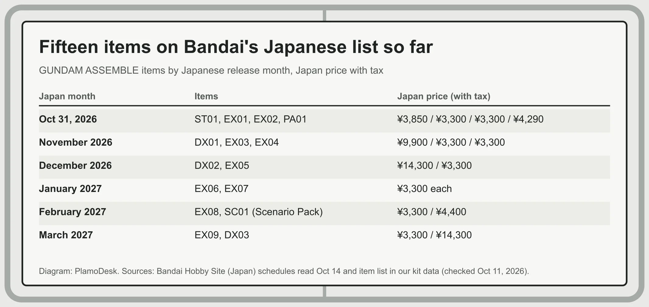 Table of the 15 items for the game on Bandai's Japanese list: four on Oct 31, 2026, three in November, two each in December, January, February and March 2027, with Japan prices with tax from 3,300 to 14,300 yen
