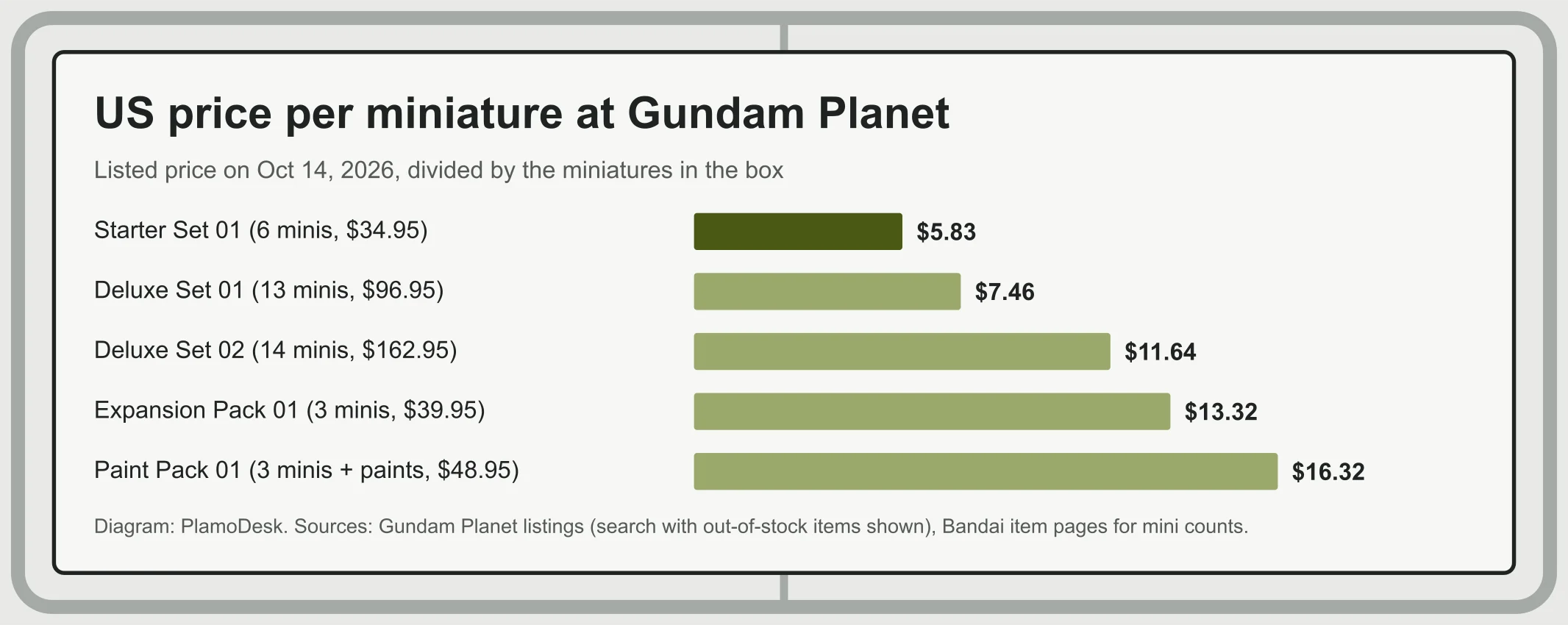 Bar chart of US price per miniature at Gundam Planet on Oct 14: Starter Set 01 5.83 dollars, Deluxe Set 01 7.46, Deluxe Set 02 11.64, Expansion Pack 01 13.32 and Paint Pack 01 16.32 dollars