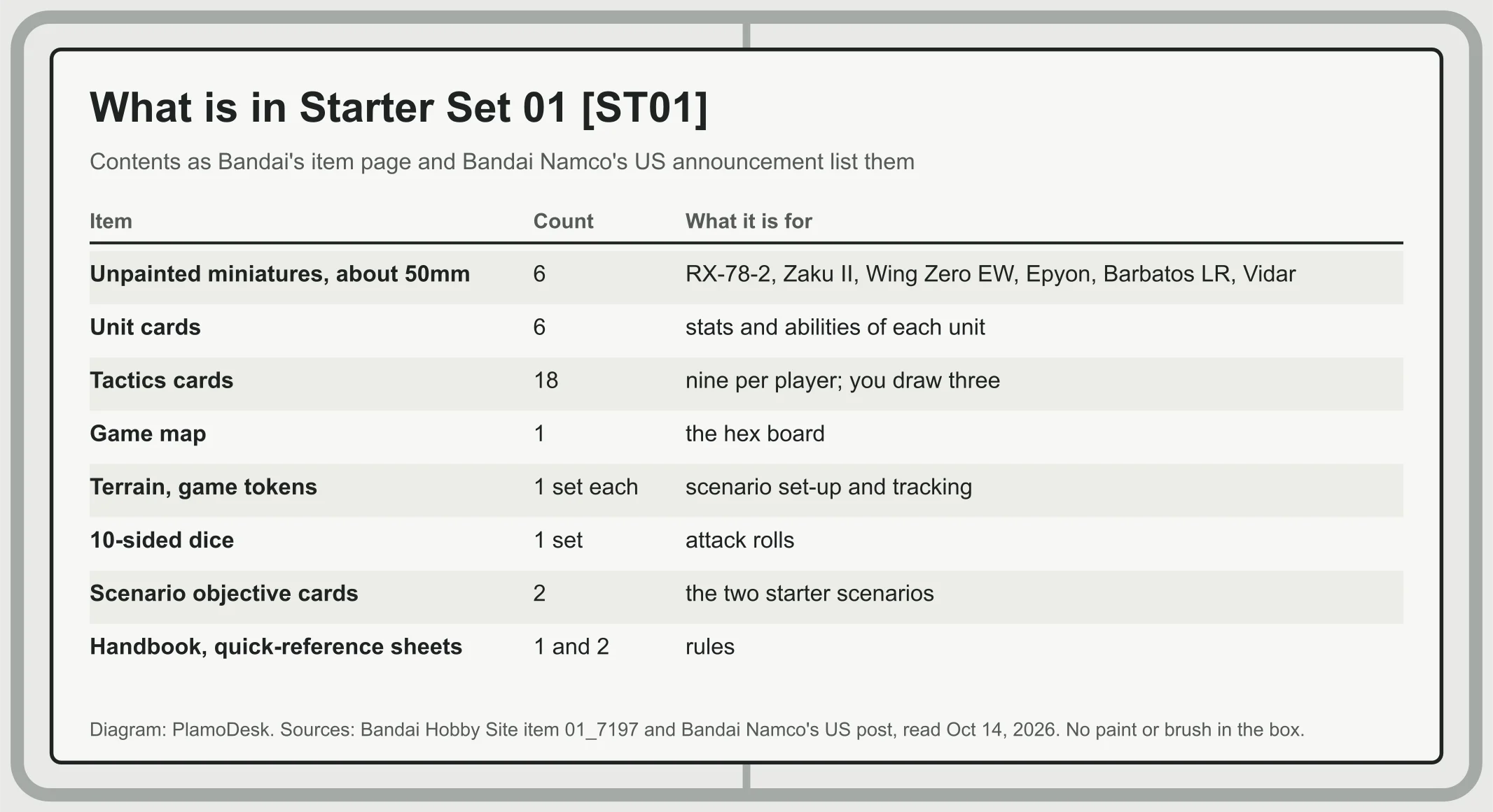 Table of Starter Set 01 contents: six unpainted miniatures of about 50mm, six unit cards, 18 tactics cards, one game map, terrain and tokens, a set of 10-sided dice, two scenario objective cards, a handbook and two quick-reference sheets