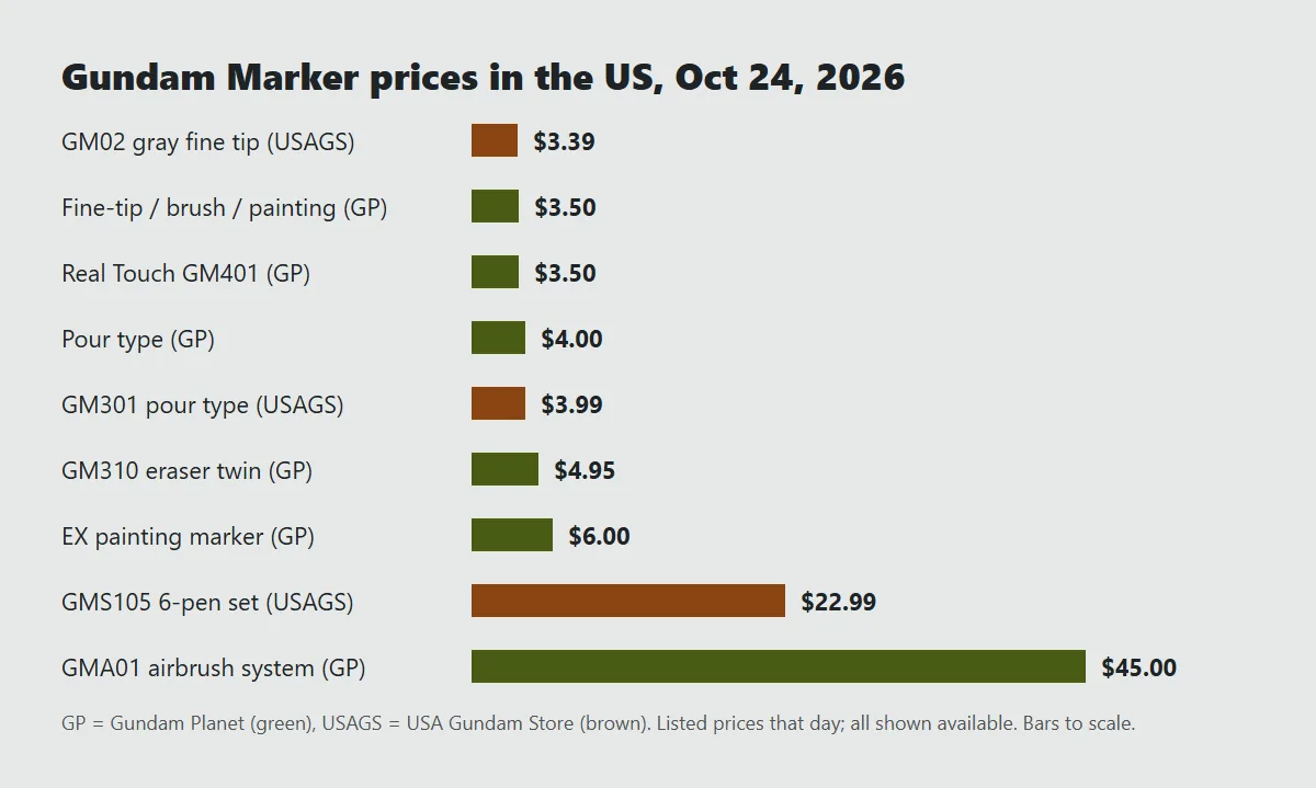 Bar chart of US Gundam Marker prices on October 24, 2026: GM02 3.39 dollars and GM301 3.99 at USA Gundam Store; fine-tip, brush, painting and Real Touch markers 3.50, pour type 4.00, EX 6.00 and the GMA01 airbrush 45.00 at Gundam Planet