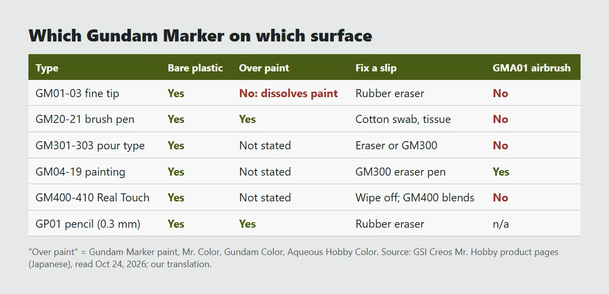Table of Gundam Marker types against two surfaces: fine-tip and pour type are for bare plastic and erase with an eraser, the GM20 and GM21 brush pens work over paint and wipe off, painting markers fit the airbrush system and the others do not