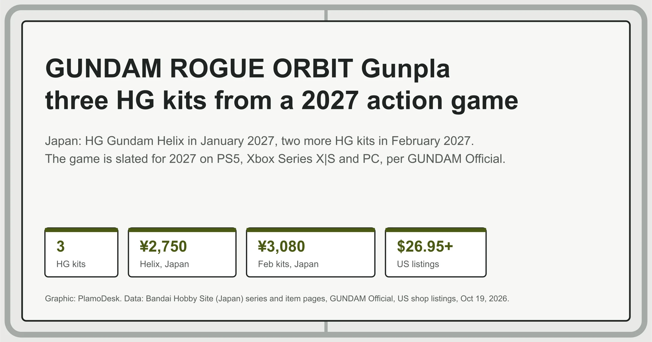 Text card for GUNDAM ROGUE ORBIT Gunpla: three HG kits on Bandai's Japanese series page, the HG Gundam Helix in January 2027 at 2,750 yen with tax and two more in February at 3,080 yen, the game due in 2027