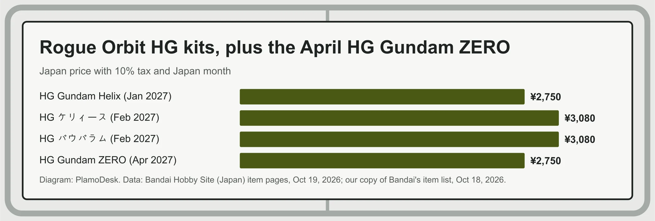 Bar chart of Japan prices with tax: HG Gundam Helix 2,750 yen in January 2027, HG ケリィース and HG バウバラム 3,080 yen each in February 2027, and HG Gundam ZERO 2,750 yen in April 2027