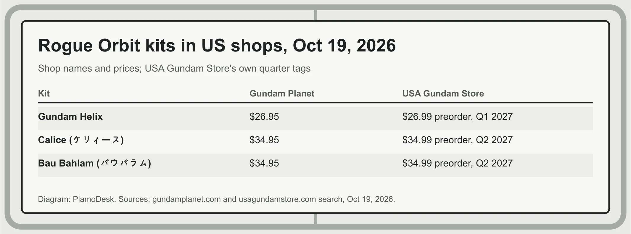 Table of US listings on Oct 19: Gundam Helix 26.95 dollars at Gundam Planet and 26.99 at USA Gundam Store tagged Q1 2027; Calice and Bau Bahlam 34.95 at Gundam Planet and 34.99 at USA Gundam Store tagged Q2 2027
