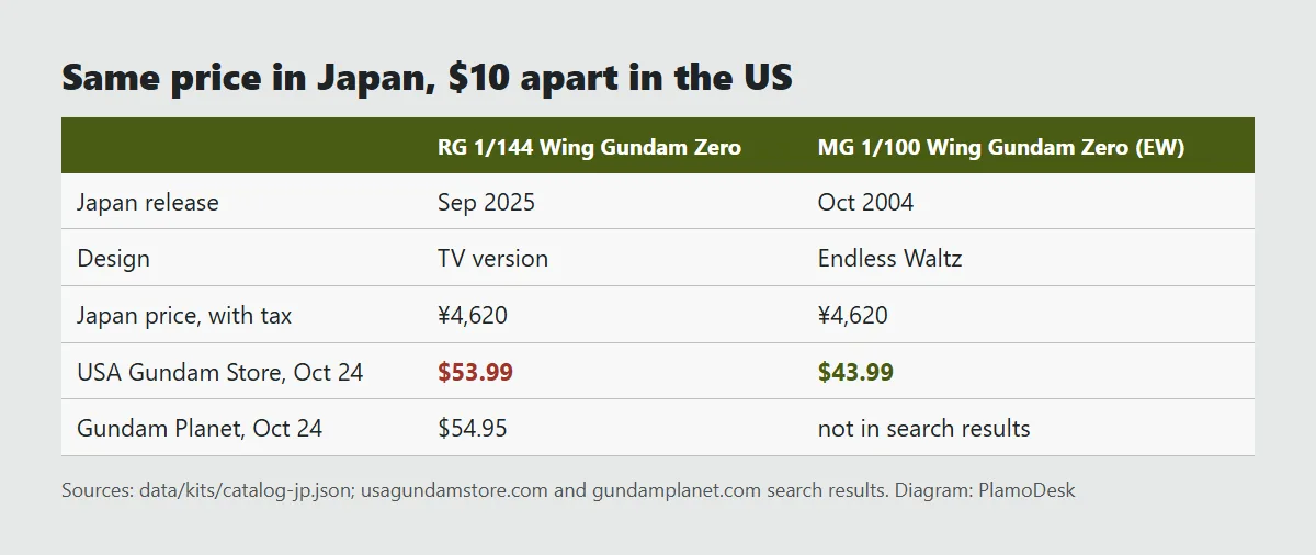Card comparing the 2025 RG Wing Gundam Zero and the 2004 MG Wing Gundam Zero EW: both 4,620 yen with tax in Japan, 53.99 dollars against 43.99 dollars at USA Gundam Store on Oct 24