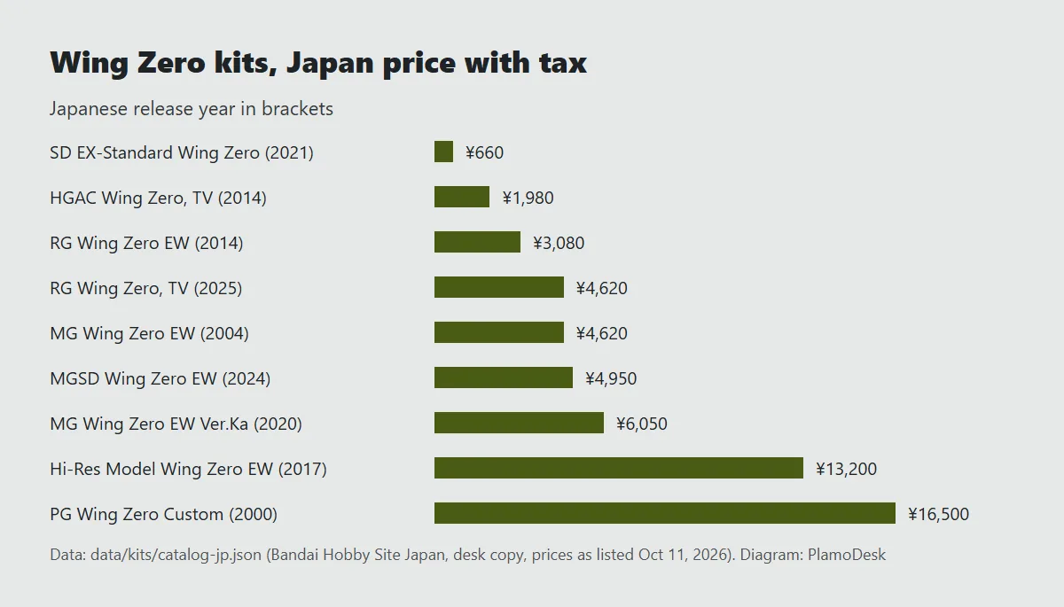 Bar chart of Wing Zero kits by Japan price with tax and release year: SD EX-Standard 660 yen, HGAC 1,980, RG EW 3,080, RG TV 4,620, MG EW 4,620, MGSD EW 4,950, MG EW Ver.Ka 6,050, Hi-Resolution Model 13,200, PG Zero Custom 16,500