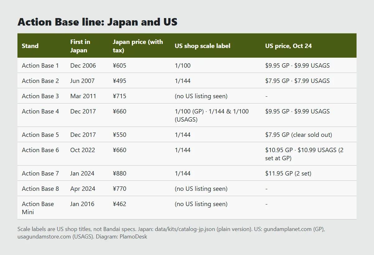 Table of Bandai's Action Base line: Action Base 1, 2, 3, 4, 5, 6, 7, 8 and Mini with first month in Japan, Japan price with tax for the plain version, US shop scale label and US prices on Oct 24
