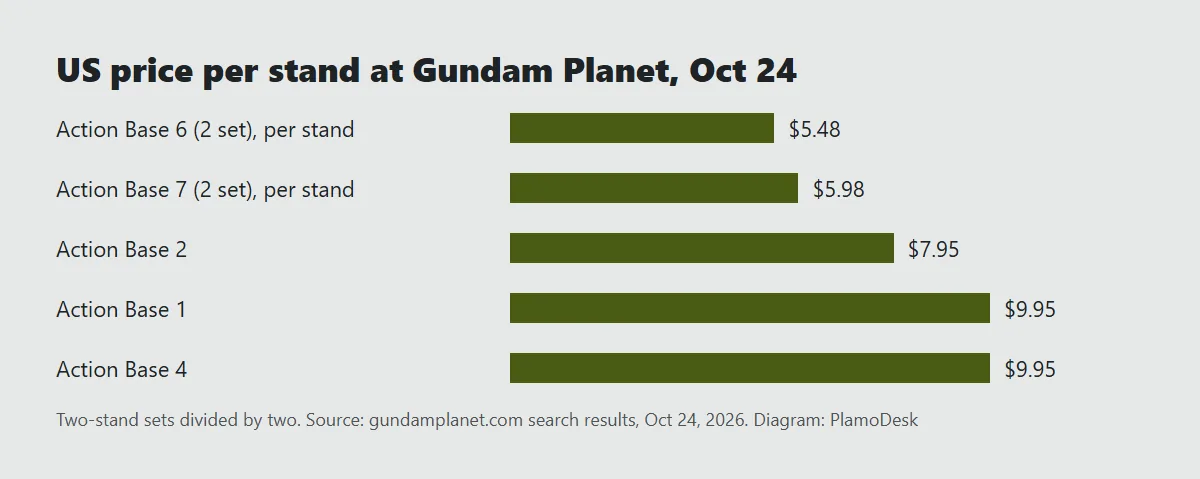 Bar chart of US price per stand on Oct 24: Action Base 6 two-pack 5.48 dollars each, Action Base 7 two-pack 5.98 each, Action Base 2 7.95, Action Base 1 and 4 9.95 at Gundam Planet