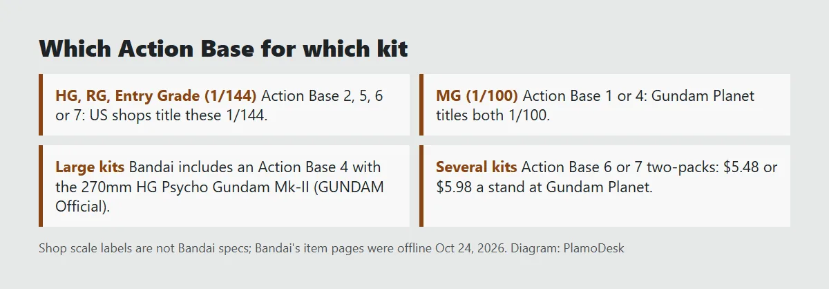 Card matching kits to stands: HG, RG and Entry Grade at 1/144 with Action Base 2, 5, 6 or 7 by US shop titles; MG at 1/100 with Action Base 1 or 4; large kits such as the 270mm HG Psycho Gundam Mk-II with the Action Base 4 Bandai includes