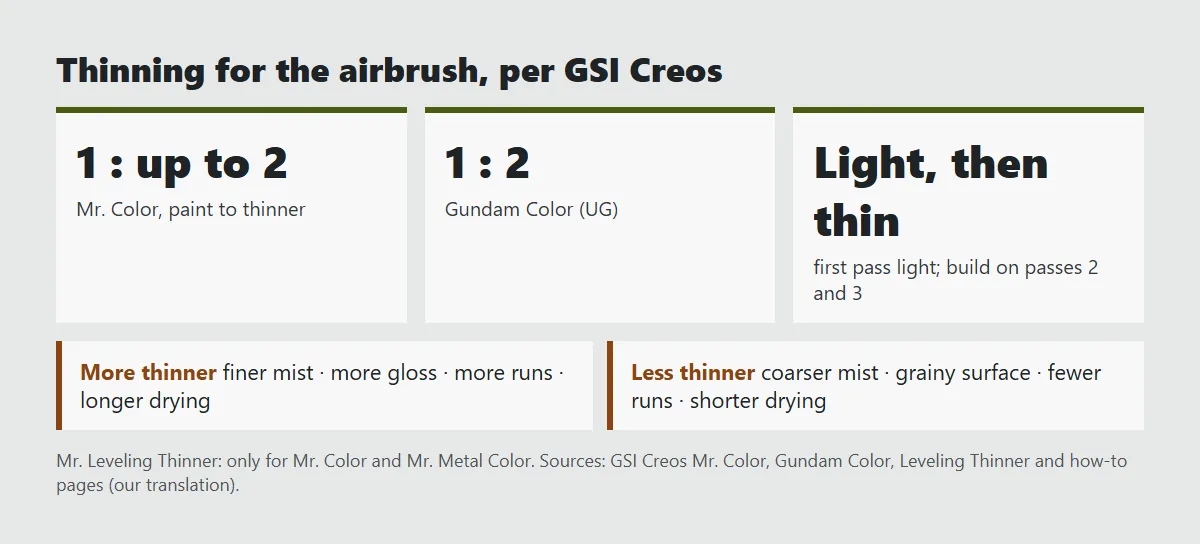 Card of thinning facts from GSI Creos: Mr. Color up to 1 part paint to 2 parts thinner, Gundam Color 1 to 2, more thinner gives a finer mist and more runs, less thinner gives a coarse grainy finish, leveling thinner only for Mr. Color