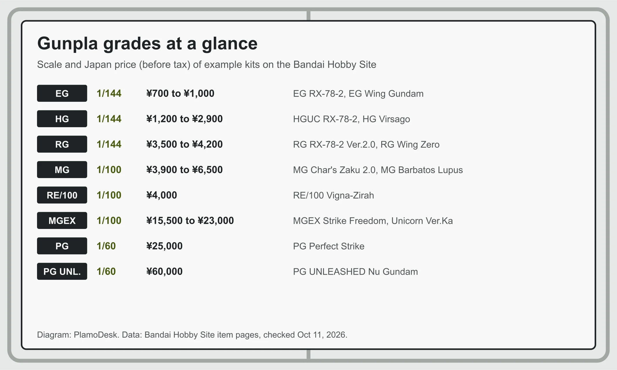 Chart of Gunpla grades with scale tags and Japan price ranges from EG at 700 yen to PG UNLEASHED at 60,000 yen