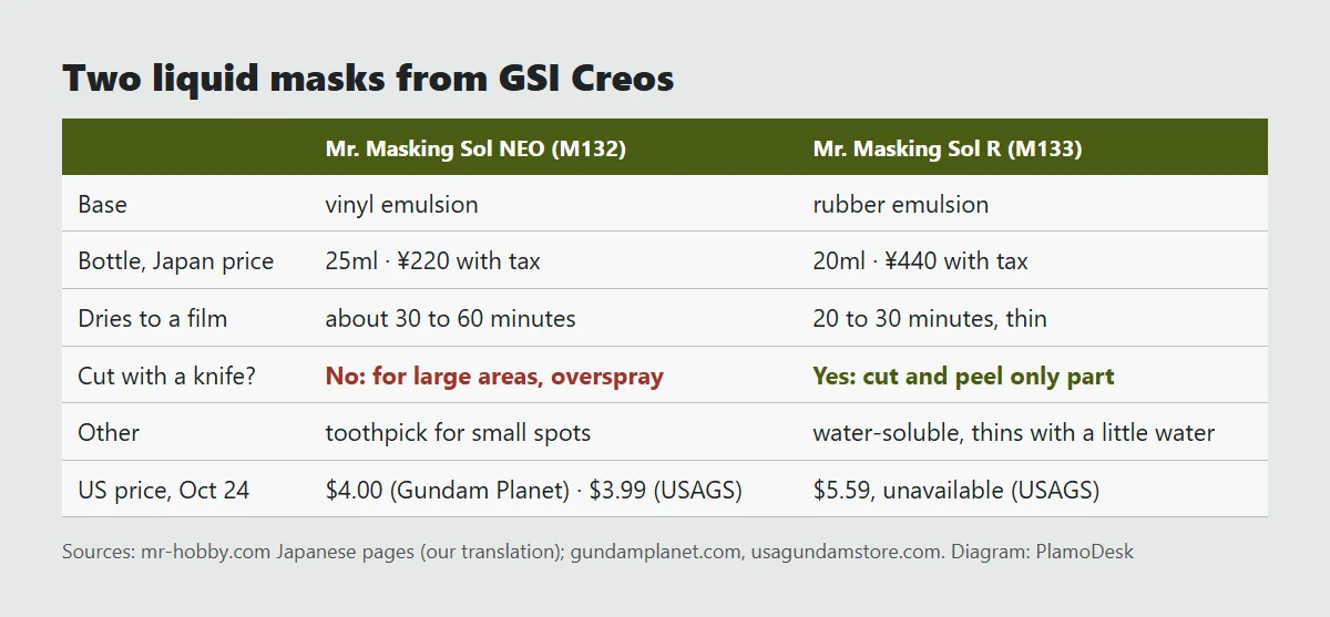 Comparison card of two GSI Creos liquid masks: Mr. Masking Sol NEO, vinyl, 25ml, dries in 30 to 60 minutes, cannot be cut, for large areas; Mr. Masking Sol R, rubber, 20ml, dries in 20 to 30 minutes, can be cut with a knife, thins with water; US prices on Oct 24