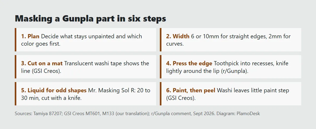 Card of masking steps: decide what stays unpainted, choose 6 or 10mm for straight edges and 2mm for curves, cut on a mat, press the edge down with a toothpick, use liquid mask for odd shapes, paint then peel