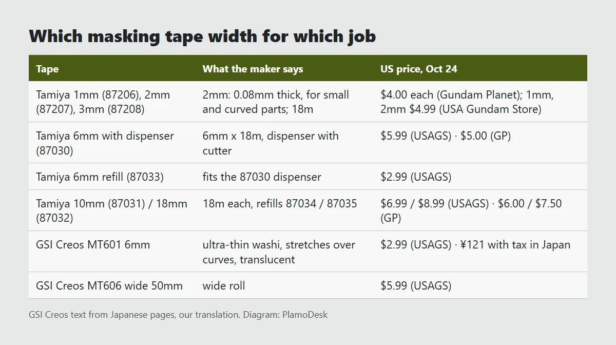Table of masking tape widths: Tamiya 1mm, 2mm and 3mm for fine lines and curves, 6mm and 10mm for panel edges, 18mm for large areas, GSI Creos MT601 6mm washi tape and MT606 50mm wide tape, with US prices on Oct 24