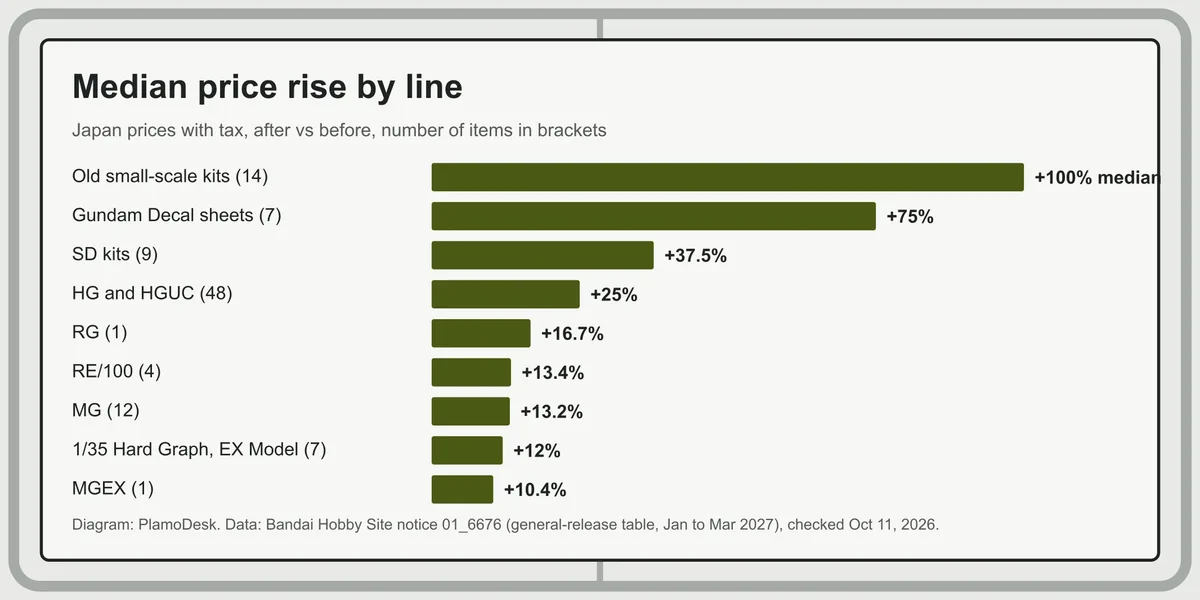 Bar chart of the median price rise by line in Bandai's January to March 2027 list: old small-scale kits 100 percent, Gundam Decal sheets 75 percent, SD kits 37.5 percent, HG and HGUC 25 percent, MG 13.2 percent