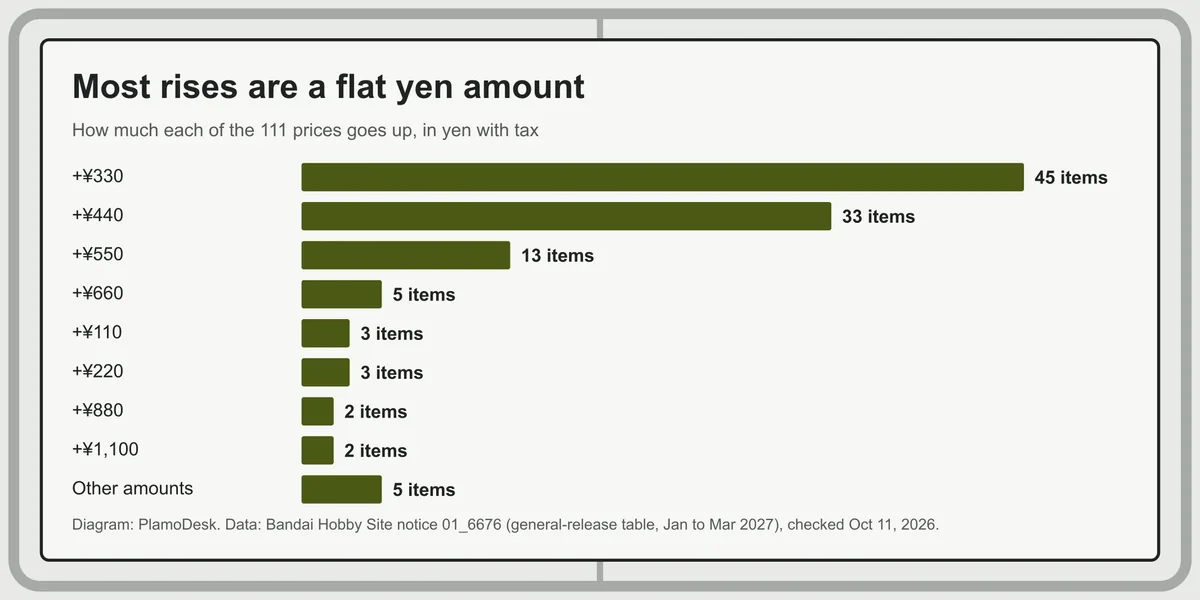 Bar chart of how much each of the 111 prices rises in yen: 45 items by 330 yen, 33 by 440 yen, 13 by 550 yen, 5 by 660 yen, the rest by other amounts