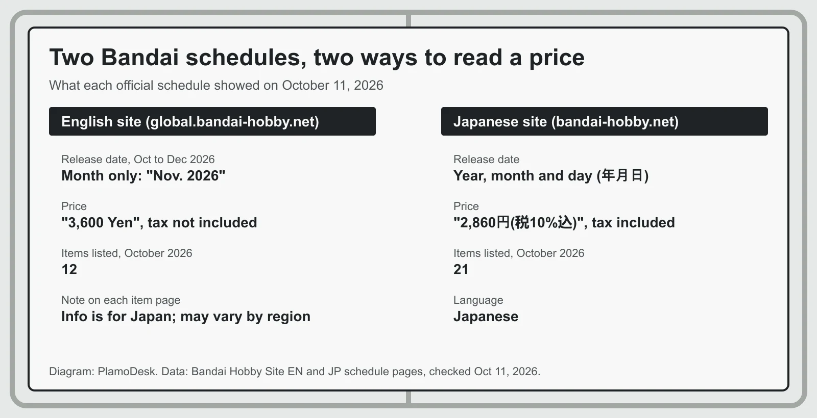 Side-by-side card comparing Bandai's English and Japanese schedule pages: month-only dates and pre-tax yen on the English site, full dates and tax-included yen on the Japanese site