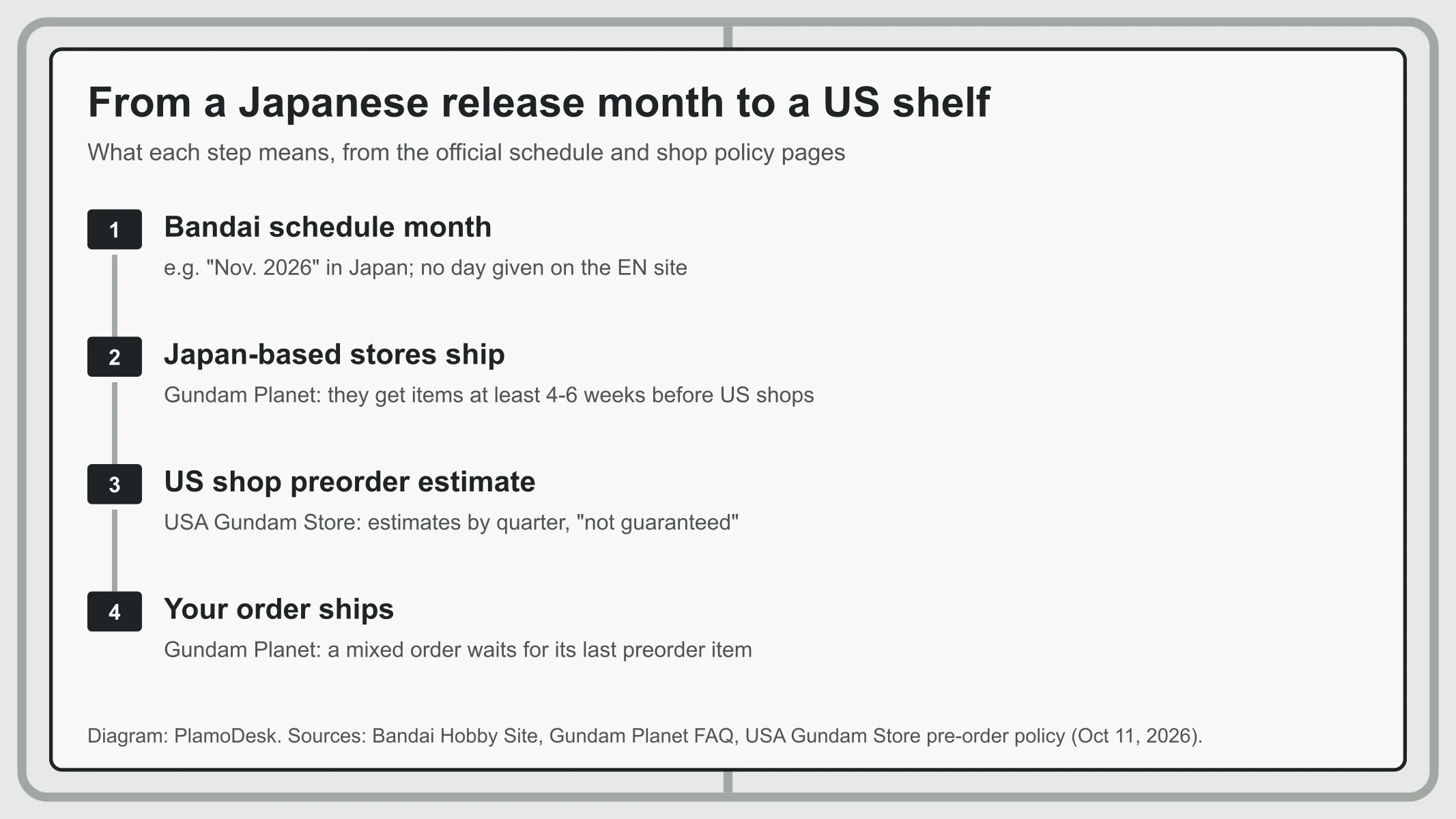Four-step diagram from a Japanese release month to a US shelf: Bandai schedule month, Japan-based stores ship, US shop preorder estimate, your order ships