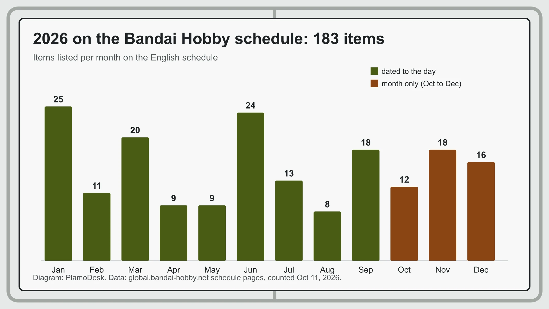 Bar chart of items on Bandai's English schedule per month of 2026, from 25 in January to 8 in August, with October to December marked as month-only