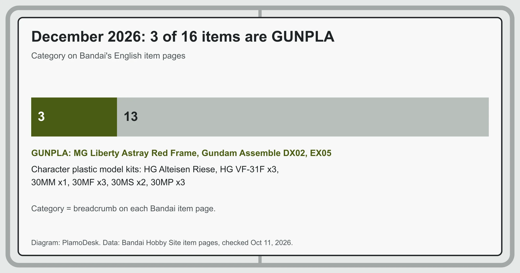 Split bar showing 3 of the 16 December 2026 items filed under GUNPLA and 13 under character plastic model kits