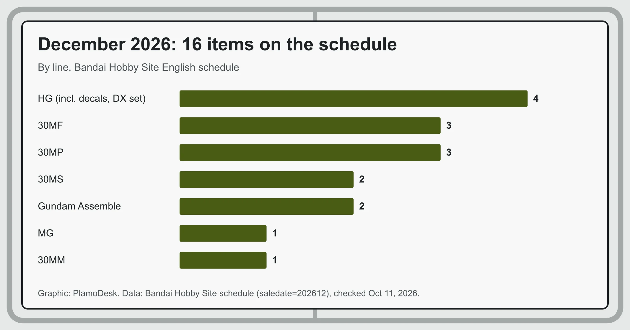 Bar chart of the December 2026 Bandai schedule by line: HG at four items, 30MF and 30MP at three, 30MS and Gundam Assemble at two, MG and 30MM at one