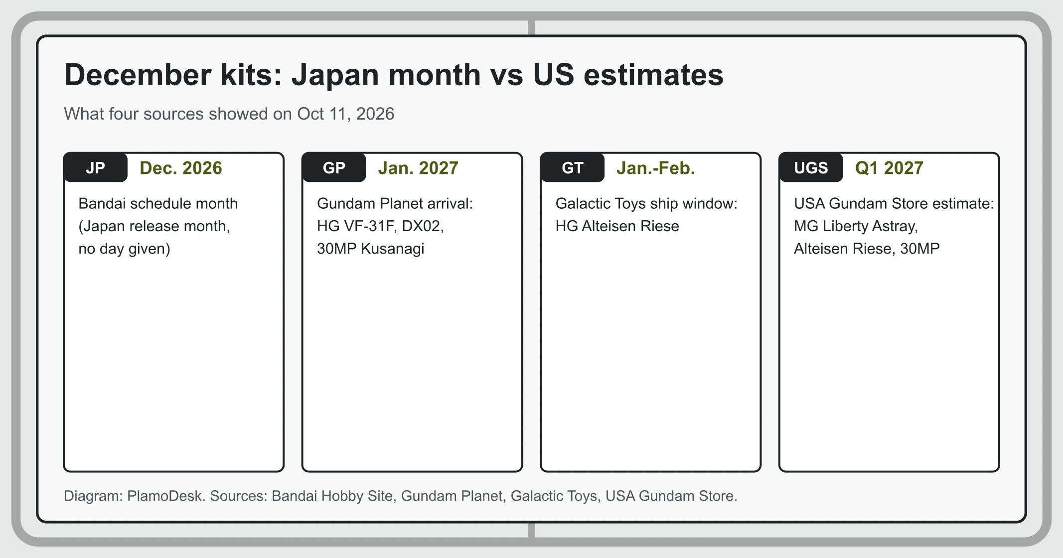 Timeline from Bandai's December 2026 Japan month to Gundam Planet's January 2027 arrival, Galactic Toys' January to February window and USA Gundam Store's Q1 2027 estimate