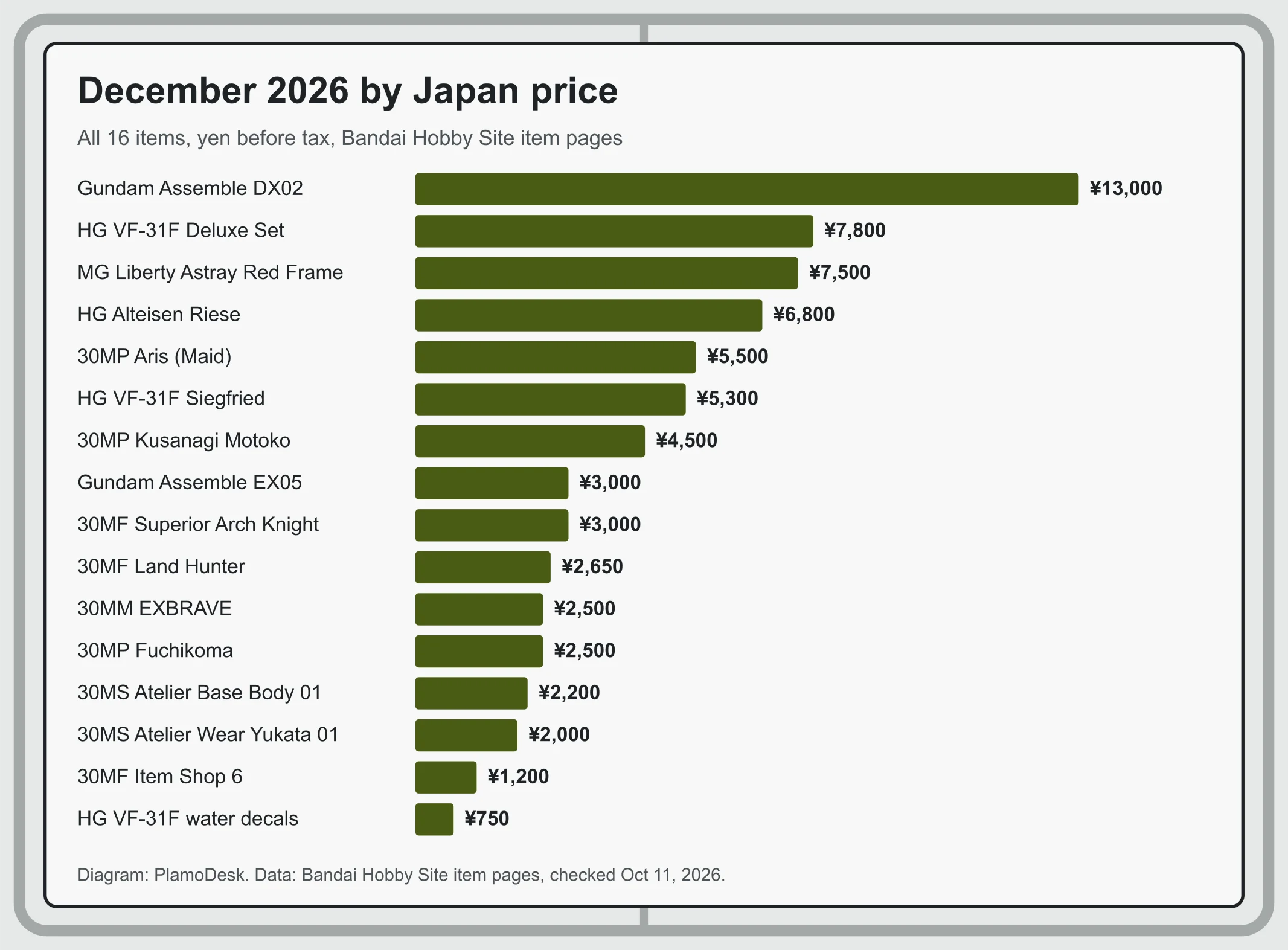 Bar chart ranking all 16 December 2026 items by Japan price, from the 13,000 yen Gundam Assemble Deluxe Set 02 down to the 750 yen VF-31F water decals