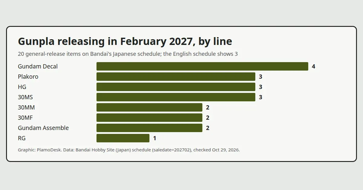 Bar chart of Bandai's Japanese February 2027 schedule by line, from four Gundam Decal sheets down to one RG kit