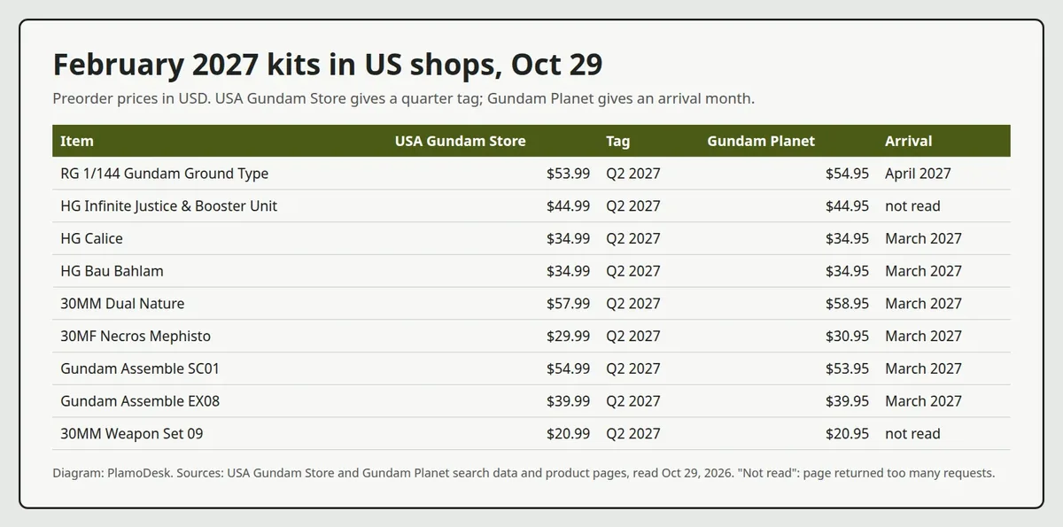 Table of US preorder prices and arrival months on Oct 29 for nine February 2027 items at two shops