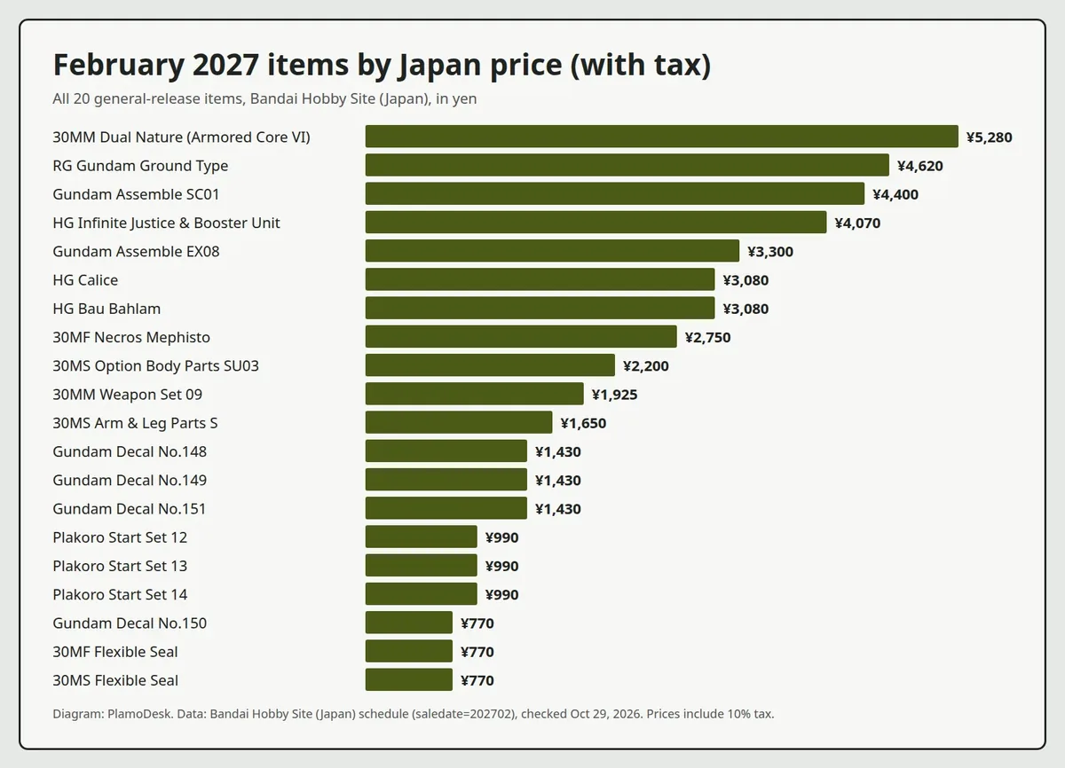 Bar chart of the 20 February 2027 items by Japan price with tax, from 5,280 yen down to 770 yen