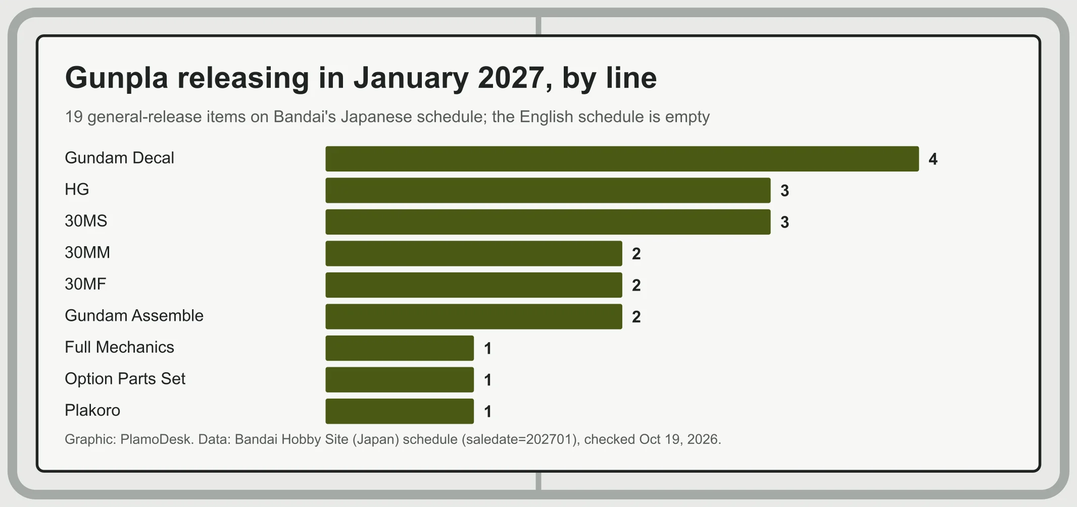 Bar chart of Bandai's Japanese January 2027 schedule by line: four Gundam Decal sheets, three HG kits, three 30MS items, two each of 30MM, 30MF and Gundam Assemble, one Full Mechanics kit, one option parts set and one Plakoro box