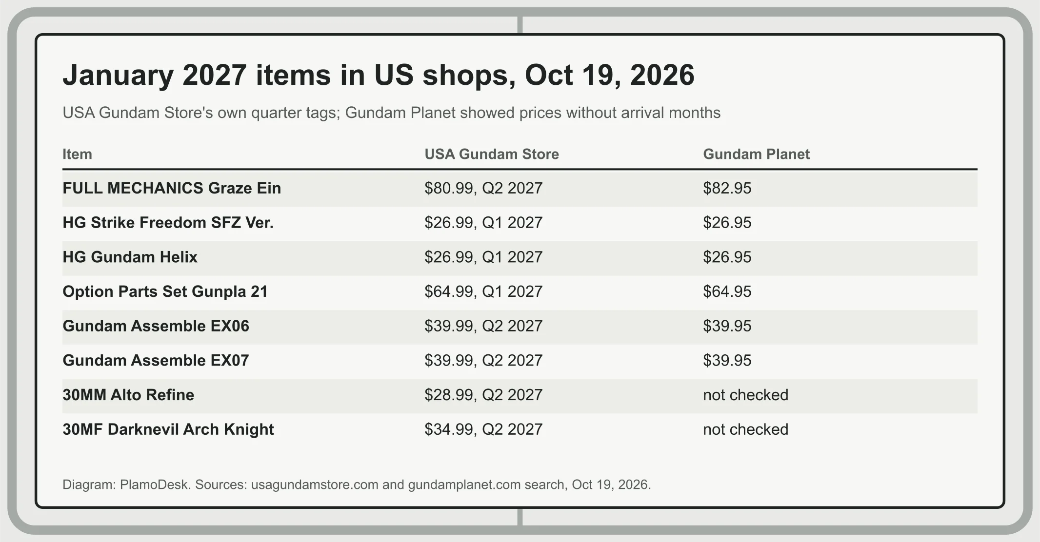 Table of US listings on Oct 19 for eight January 2027 items: USA Gundam Store preorders tagged Q1 2027 for the two HG kits and the option parts set, Q2 2027 for the Graze Ein, the Gundam Assemble packs and two 30 Minutes kits, with Gundam Planet prices beside them