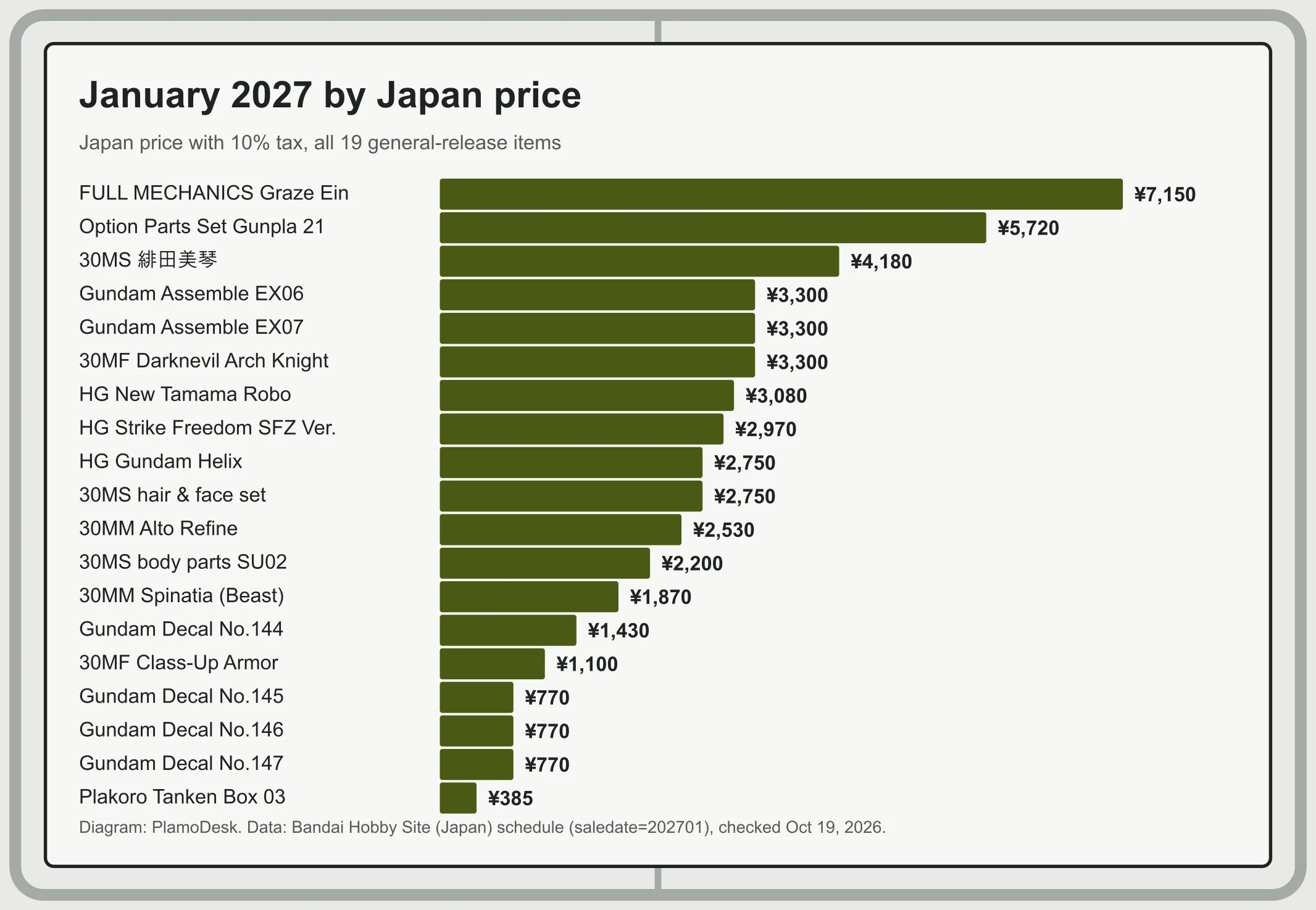 Bar chart of the 19 January 2027 items by Japan price with tax, from the FULL MECHANICS Graze Ein at 7,150 yen down to the Plakoro Tanken Box 03 at 385 yen