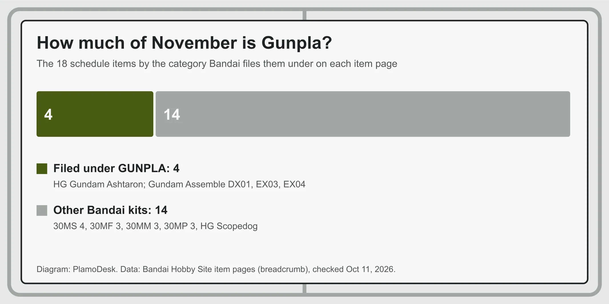 Split bar showing 4 of the 18 November 2026 items filed under GUNPLA and 14 under other Bandai kits