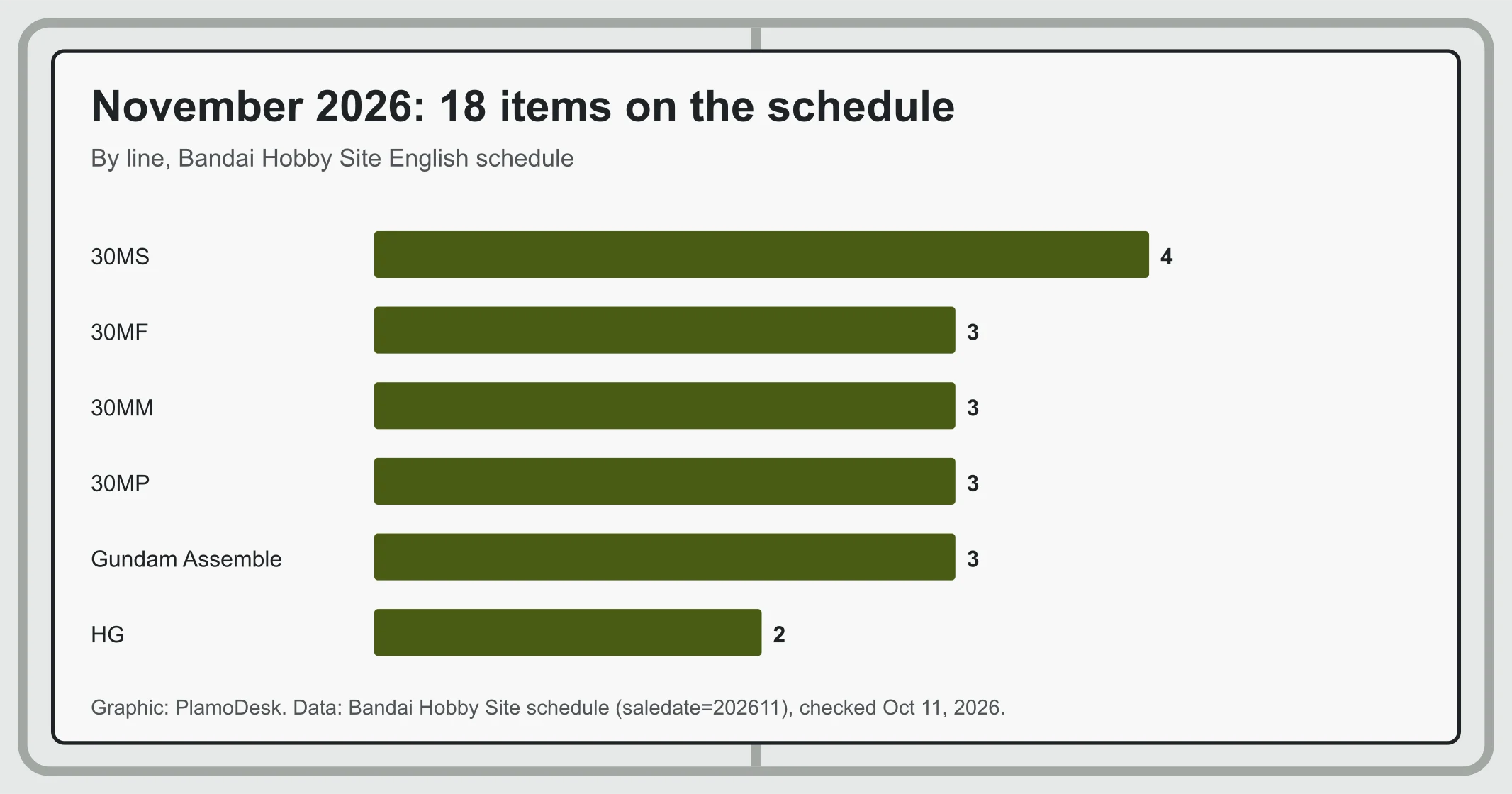 Bar chart of November 2026 Bandai schedule items by line, 30MS at four and 30MF, 30MM, 30MP and Gundam Assemble at three each, HG at two