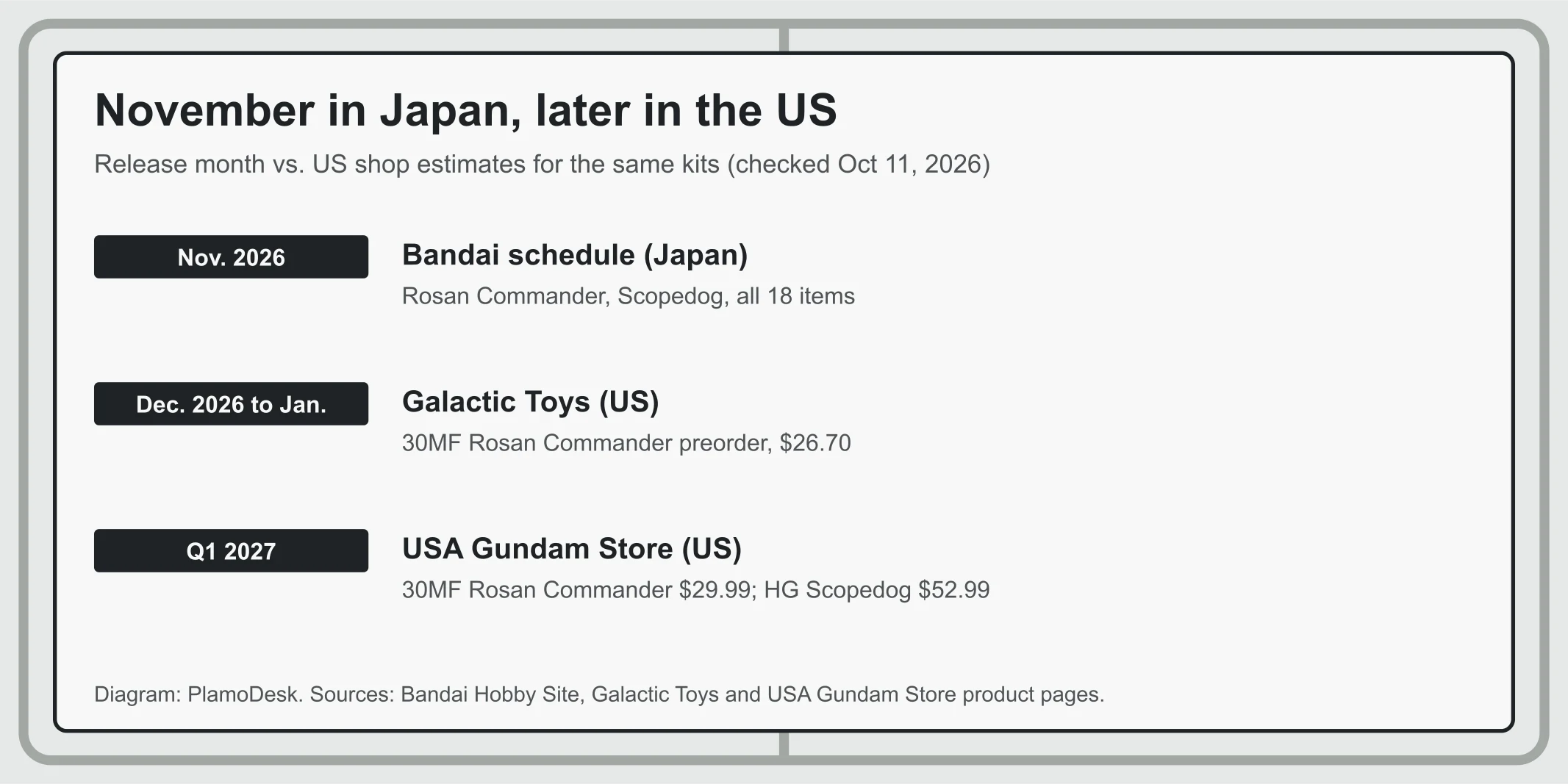Timeline from Bandai's November 2026 Japan month to Galactic Toys' December to January estimate and USA Gundam Store's Q1 2027 estimate