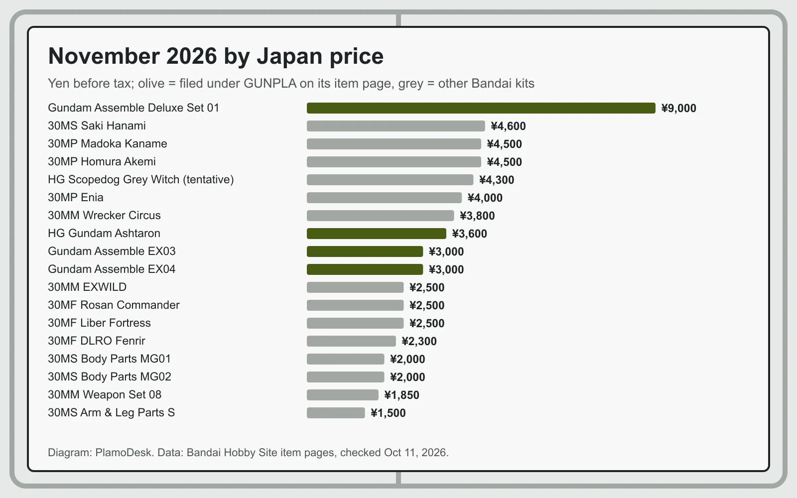 Bar chart ranking all 18 November 2026 items by Japan price, from the 9,000 yen Gundam Assemble Deluxe Set 01 down to 1,500 yen 30MS arm and leg parts