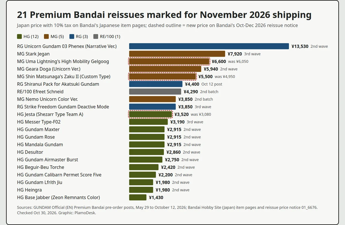 Bar chart of the 21 Premium Bandai reissues shipping in November 2026 by Japan price with tax, from the RG Phenex at 13,530 yen down to the HG Base Jabber at 1,430 yen, three bars outlined as repriced