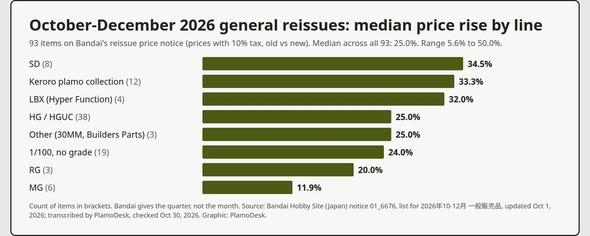 Bar chart of median price rise by line on Bandai's October to December 2026 general reissue list, from 34.5 percent for SD kits down to 11.9 percent for MG