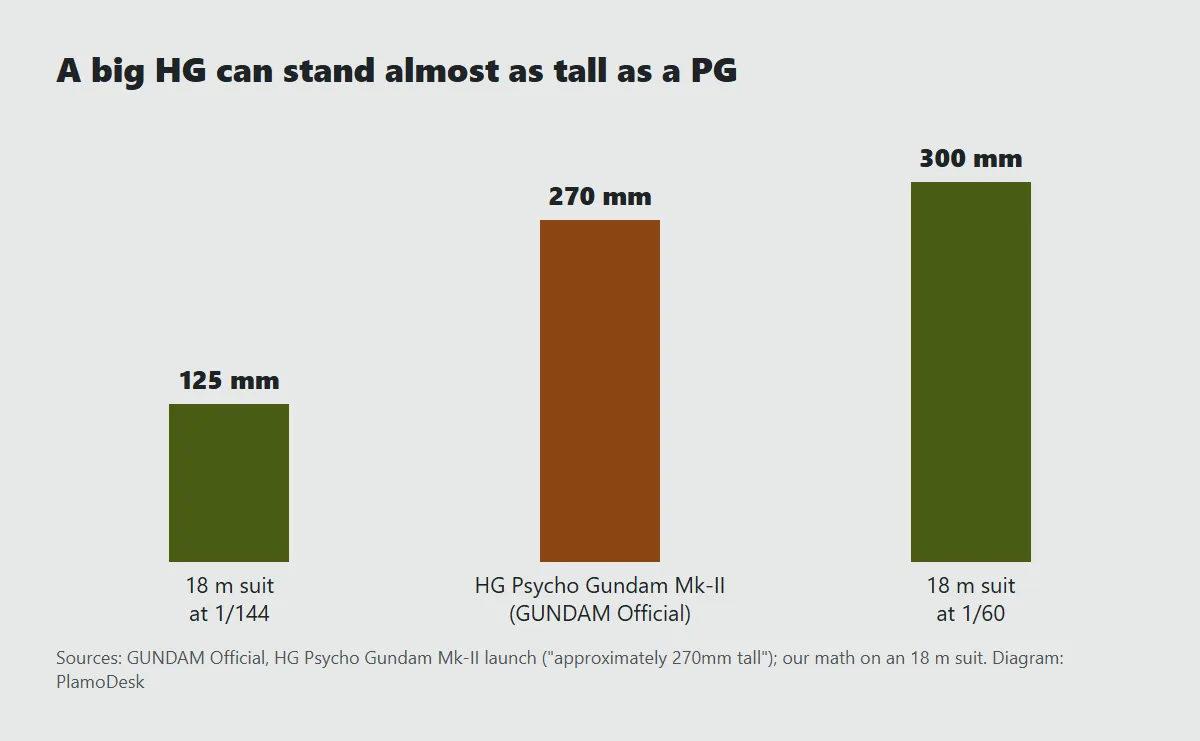 Comparison card: the HG Psycho Gundam Mk-II at about 270 mm tall per GUNDAM Official against an 18 meter suit at 1/60 at about 300 mm and at 1/144 at about 125 mm
