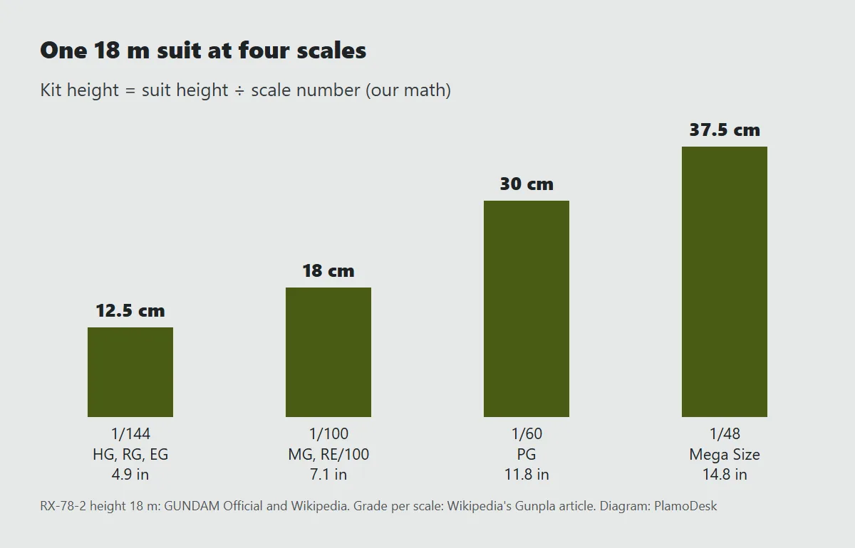 Bar chart of an 18 meter mobile suit at four Gunpla scales: about 12.5 cm at 1/144, 18 cm at 1/100, 30 cm at 1/60 and 37.5 cm at 1/48