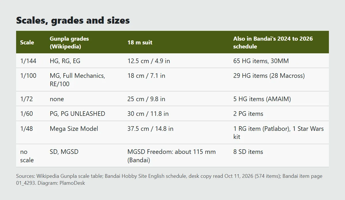 Table of Gunpla scales with grades, the height of an 18 meter suit in centimeters and inches, and examples of other lines that use the same scale