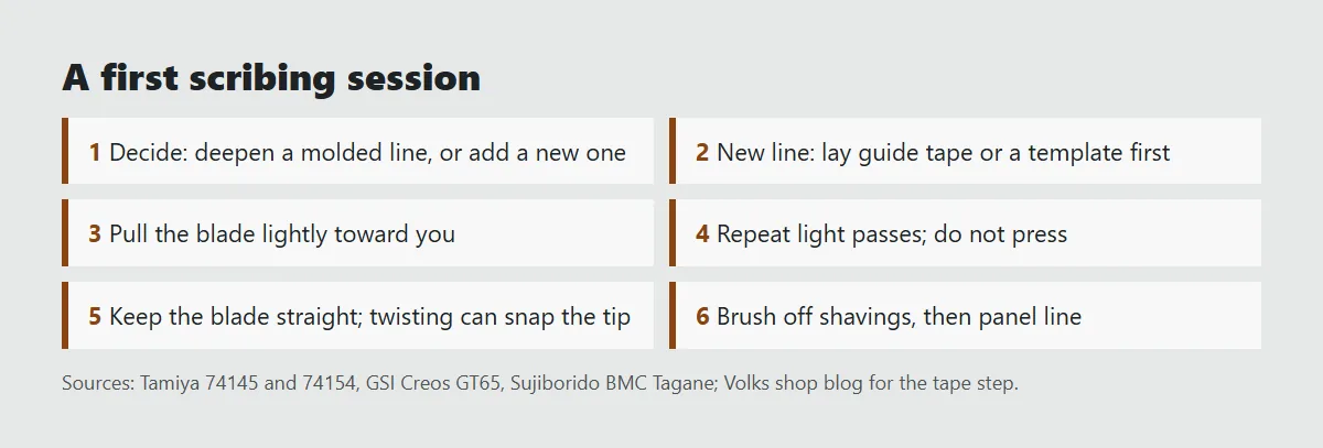 Card of scribing steps: decide whether to deepen or add a line, lay guide tape, pull the blade lightly toward you, repeat light passes instead of pressing, never twist the blade, then panel line