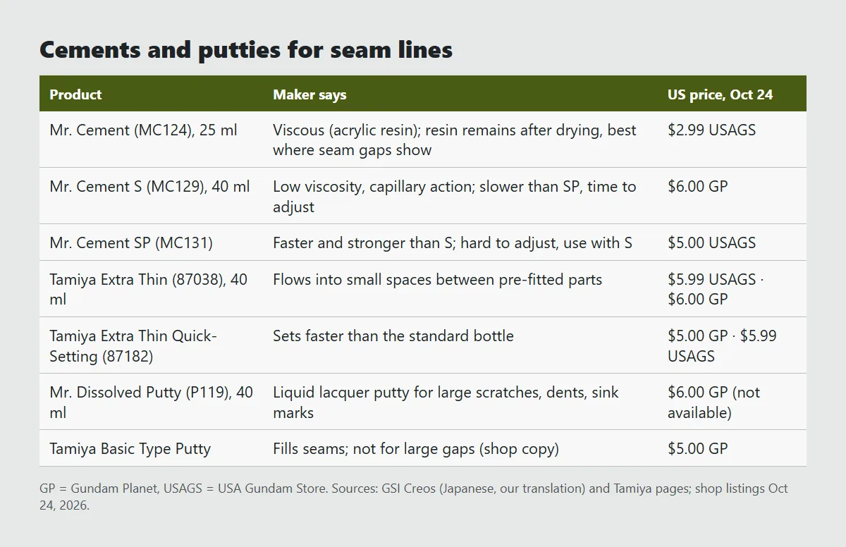 Table of seam cements and putties: Mr. Cement MC124 viscous, leaves resin, best for visible gaps, 2.99 dollars; Mr. Cement S slow-drying capillary cement; Mr. Cement SP faster and stronger; Tamiya Extra Thin 87038 flows between pre-fitted parts; Mr. Dissolved Putty for dents and sink marks; Tamiya Basic Putty not for large gaps