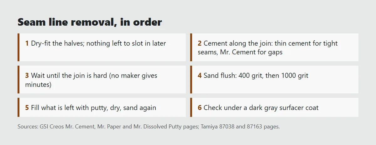 Six-step card for Gunpla seam lines: dry-fit the halves, cement along the join, wait until hard, sand 400 then 1000 grit, fill leftover gaps with putty, check under surfacer
