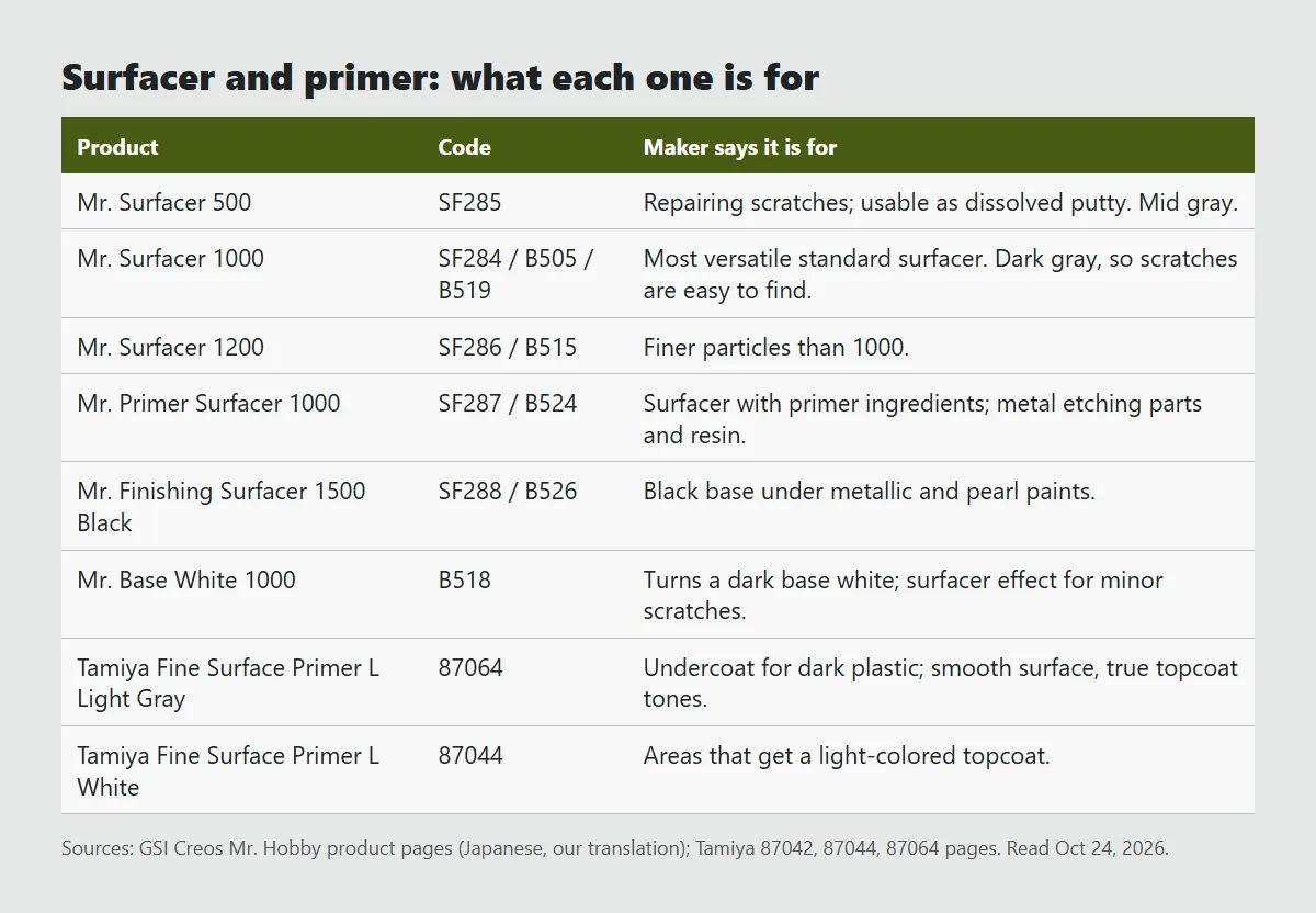 Table of surfacers and primers: Mr. Surfacer 500 fills scratches and works as dissolved putty, 1000 is the dark gray standard, 1200 is finer, Primer Surfacer 1000 is for metal and resin, Finishing Surfacer 1500 Black goes under metallics, Tamiya 87064 light gray suits dark plastic