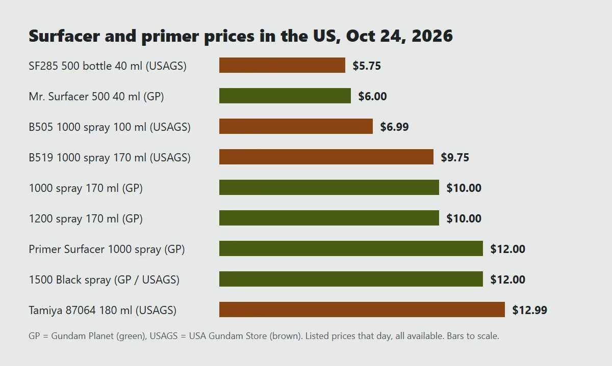 Bar chart of US surfacer and primer prices on October 24, 2026: bottles 5.75 to 6.00 dollars, Mr. Surfacer 1000 and 1200 spray 9.75 to 10.00, Primer Surfacer and Finishing 1500 spray 12.00, Tamiya 87064 and 87042 cans 12.99